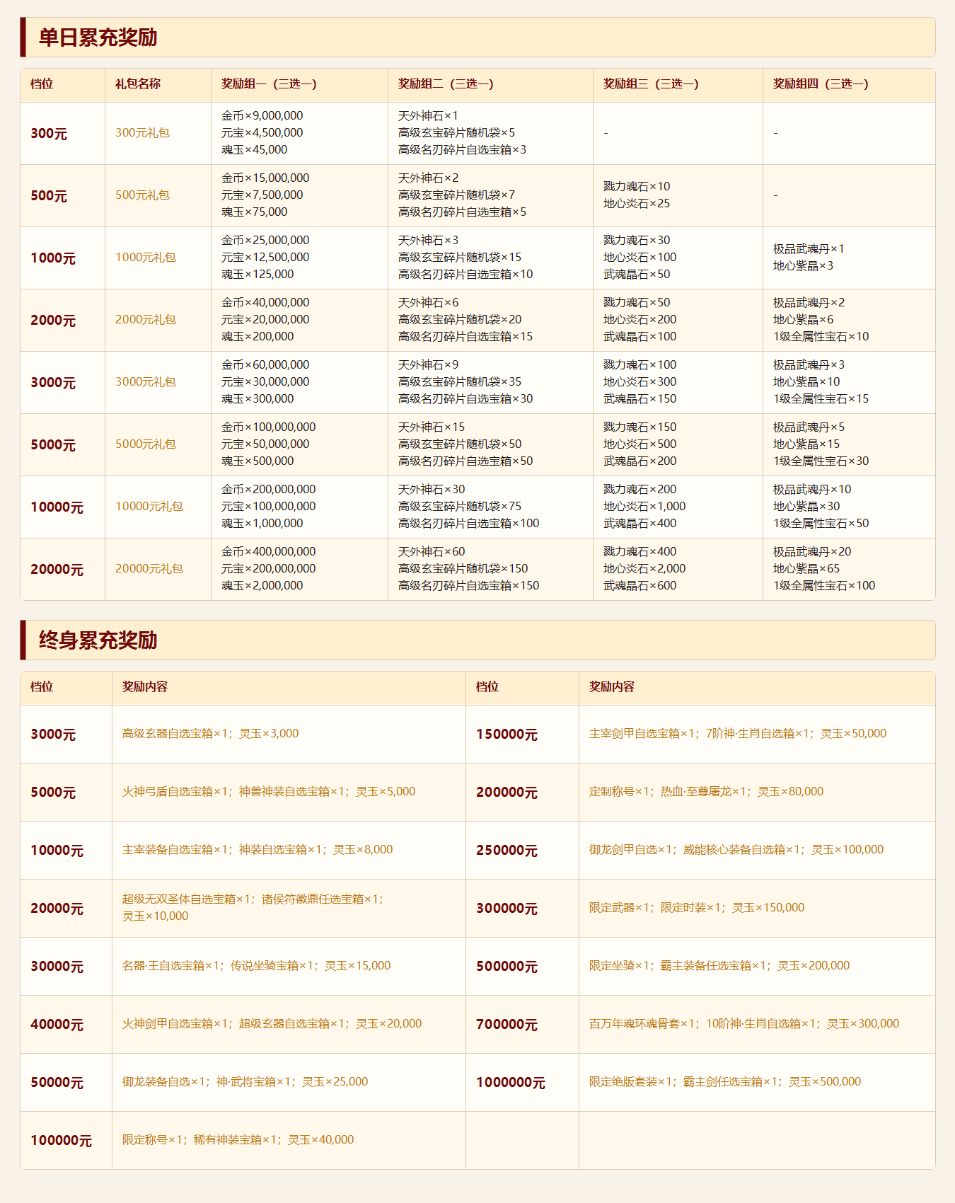 《霸者天下》累充奖励表_自适应缩小版.png